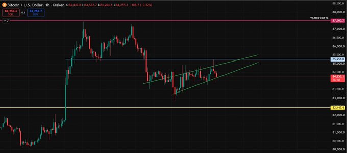 Bitcoin (BTC) candlestick chart priced in USD on Kraken showing a symmetrical triangle pattern with price near $84,334.
