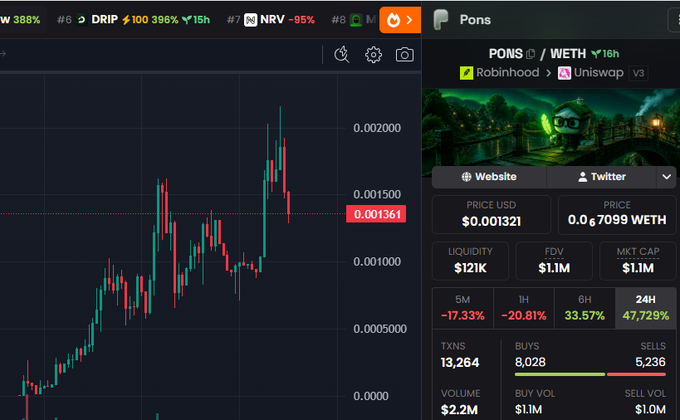 The image shows a cryptocurrency trading chart for the token PONS (paired with WETH) on Uniswap V3, displaying significant volatility with a 47.729% gain over 24 hours, alongside stats including a $1.1M market cap, $121K liquidity, and 13,264 transactions. The "prescient" caption aligns with the chart's sharp upward price spike near the 0.002000 USD mark, suggesting an early prediction of the token's rally.