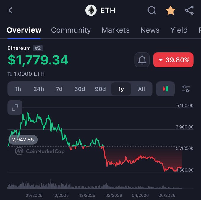A CoinMarketCap screenshot showing the price of Ethereum (ETH) at $1,779.34, down 39.80%, with a 1y chart indicating a significant price decline.