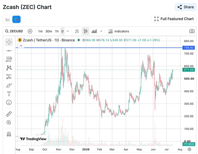 A TradingView daily chart of 'Zcash (ZEC)' against TetherUS on Binance shows the price at $564.39, up 1.29%, with an overlaid descending trendline.
