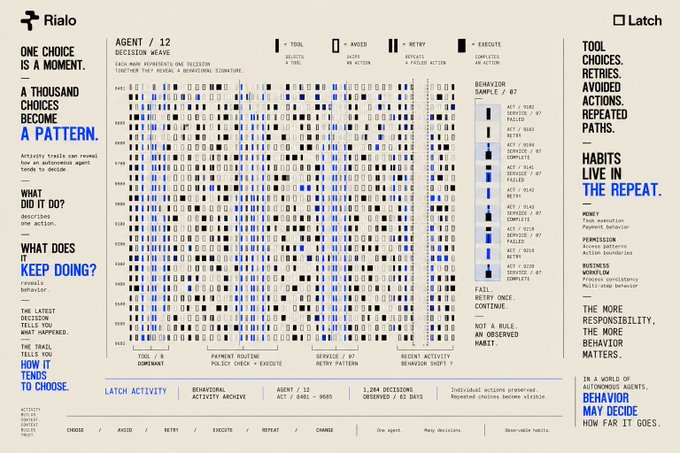 A 'Rialo' data visualization titled 'Agent / 12 - DECISION WAVE' displaying agent behavior patterns with sections explaining that 'One choice is a moment, a thousand choices become a pattern,' with 3.28K decisions observed over 62 days.