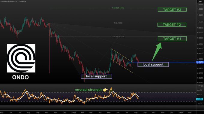 An ONDO / TetherUS (USDT) technical analysis chart on Binance features Fibonacci retracement levels, two 'local support' zones, an RSI indicator showing 'reversal strength', and three price targets labeled 'TARGET #1', 'TARGET #2', and 'TARGET #3'.