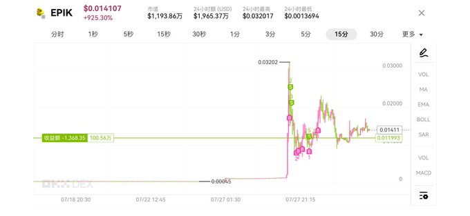 A cryptocurrency trading chart for $EPIK shows the token's price action over a 15-minute timeframe, displaying a dramatic spike to $0.03202 before crashing back down to $0.01411, reflecting a 925.30% gain paired with significant volatility—visually capturing the "stuck on the tree" sentiment of someone hopeful for a recovery.
