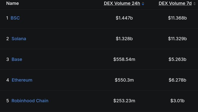 A table ranking the top 5 chains by DEX volume shows BSC leading with $1.447b in 24h volume and $11.368b over 7 days, followed by Solana ($1.328b/$11.329b), Base ($558.54m/$5.263b), Ethereum ($550.3m/$6.278b), and Robinhood Chain ($253.23m/$3.01b), confirming BSC's position as the #1 chain by daily DEX volume.