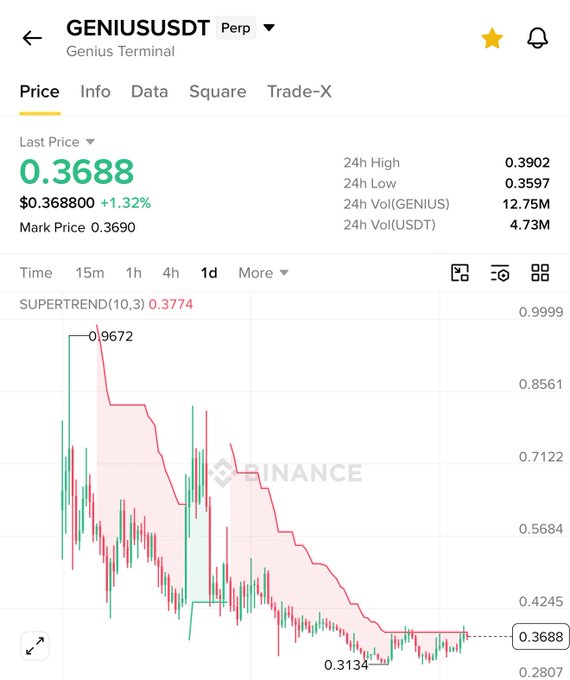 A Binance perpetual futures chart for GENIUS/USDT shows the price at $0.3688 (+1.32%), with the Supertrend(10,3) indicator at 0.3774 acting as overhead resistance on the daily timeframe. The chart illustrates the user's bullish thesis, showing recent price action attempting to break above the Supertrend line after a low of $0.3134, supporting the prediction of an imminent breakout toward $0.5.