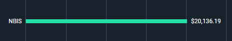A minimalist teal horizontal bar chart displays "$NBIS" with a value of "$20,136.19," likely representing total profit, premium, or volume on the trade mentioned in the post. The simple visualization highlights a successful options position on NBIS, complementing the author's commentary about profitable support level bounces and sold puts.