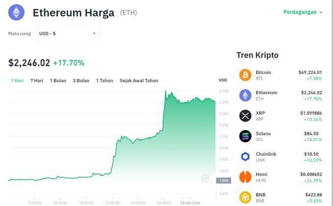 A cryptocurrency price tracker shows Ethereum (ETH) trading at $2,246.02, up +17.70% on the day, with the accompanying post's claim that "$ETH steals the spotlight!" supported by the chart's dramatic upward spike in late trading hours and ETH's prominent listing among top-performing crypto trends.
