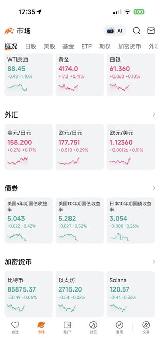 A Chinese-language financial market app screenshot from 17:35 showing markets overview with WTI原油 88.45, 黄金 4174.0, 白银 61.360, forex rates (美元/日元 158.200), bond yields, and cryptocurrency prices including 比特币 85875.37, 以太坊 2715.20, and Solana 120.57.