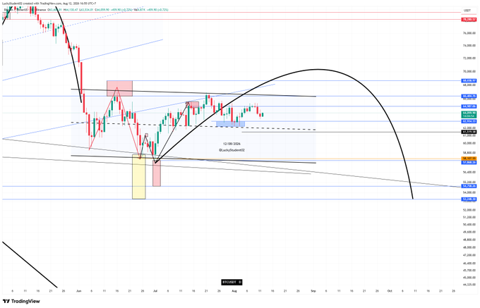 A TradingView chart of US100 (NASDAQ 100 futures) showing a steep sell-off from July highs around 76,300 down to the 58,000 level, with annotations indicating a "Lufthofer (cluster)01" zone, a highlighted yellow bottom area, and a projected curved recovery path suggesting a fake breakout and new bottom formation.