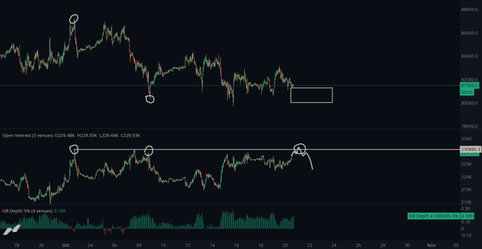 Dark-themed BTC chart showing price, Open Interest, and 08.Depth 5% with annotated local peaks and a highlighted support/demand zone; the price axis shows roughly 78,000–88,000, while OI is around 2,488K and the depth value about 1.923. The annotations support the post’s focus on rising open interest near local highs and price approaching passive demand for buyers to defend.