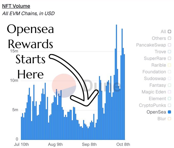 A bar chart showing NFT Volume across all EVM chains in USD from July to October, with an arrow pointing to a dip in late August labeled 'Opensea Rewards Starts Here,' highlighting OpenSea as the dominant platform.