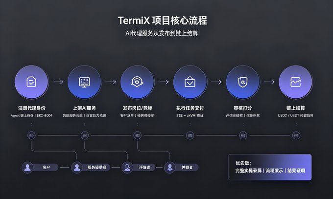 A Chinese-language diagram illustrating the TermiX project's core workflow for AI agent services from deployment to on-chain settlement, showing the process flow: register agent identity (Agent chain contract/ERC-8004) → upload service AI → publish position/quote → execute task payment (TEE+xAVM) → review score → on-chain settlement (USDC/USDT).