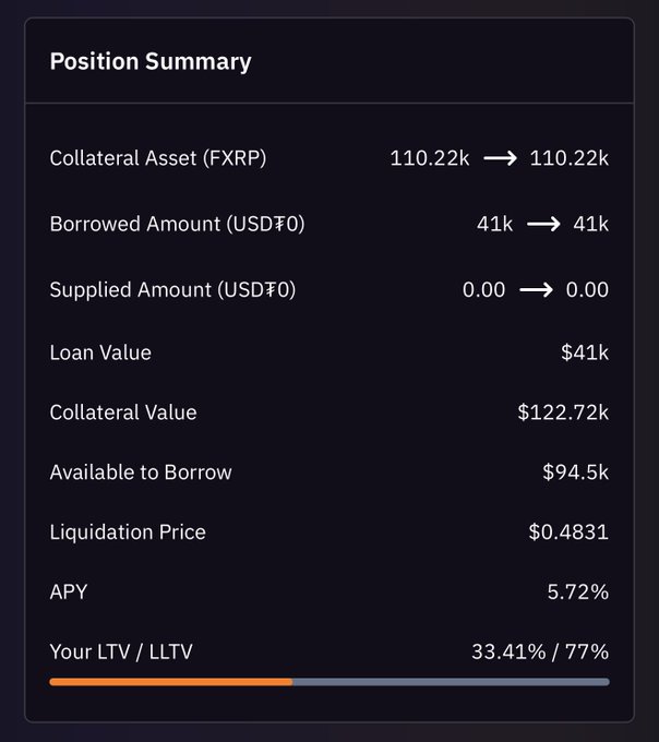 Position Summary dashboard showing collateral of 110.22k FXRP, $41k borrowed, $94.5k available to borrow, liquidation price $0.4831, 5.72% APY, and LTV/LLTV of 33.41%/77%.