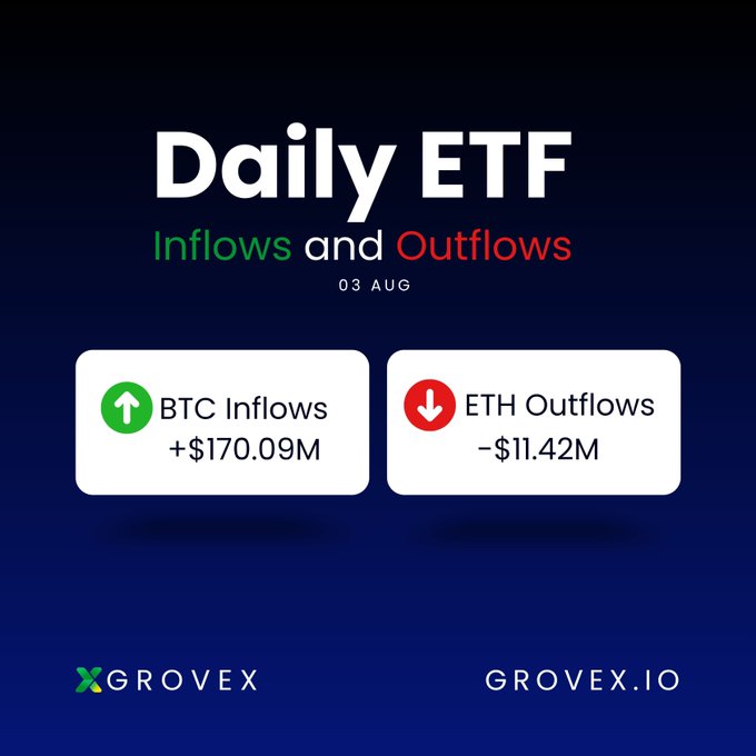A graphic titled "Daily ETF Inflows and Outflows" dated 03 AUG shows BTC Inflows of +$170.09M and ETH Outflows of -$11.42M, branded with "GROVEX" and "GROVEX.IO".