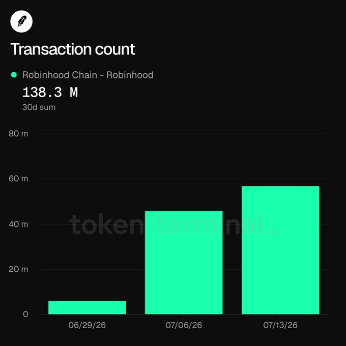 A bar chart titled "Transaction count" displays Robinhood Chain's 30-day transaction sum at 138.3 million, with weekly bars showing growth from approximately 5M on 06/29/26 to ~46M on 07/06/26 and ~57M on 07/13/26, visually illustrating the rapid transaction growth highlighted in the post about Robinhood Chain surpassing 100 million cumulative transactions within just three weeks of launch.