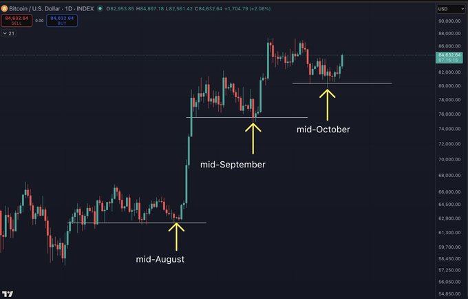 A Bitcoin/USD daily candlestick chart highlights successive breakout zones marked “mid-August,” “mid-September,” and “mid-October,” suggesting a repeating upward-step pattern after each consolidation. BTC is shown near $84,933, with the chart asking whether the rally will continue following this playbook.