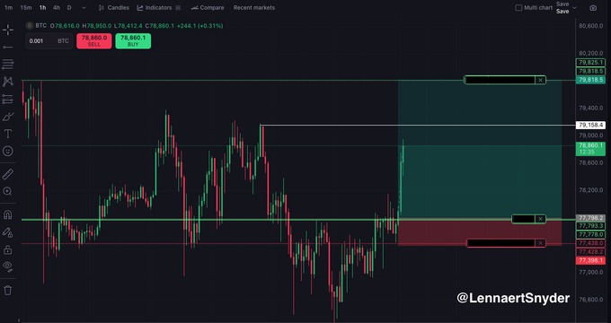 A Bitcoin (BTC) 15-minute candlestick chart around the $79,000 level shows a short squeeze setup, with a "SELL" zone at 79,990.0 and a "BUY" zone at 78,860.1 marked, aligning with the post's mention of targeting 79.3K highs and scaling into long positions after bullish structural confirmation.