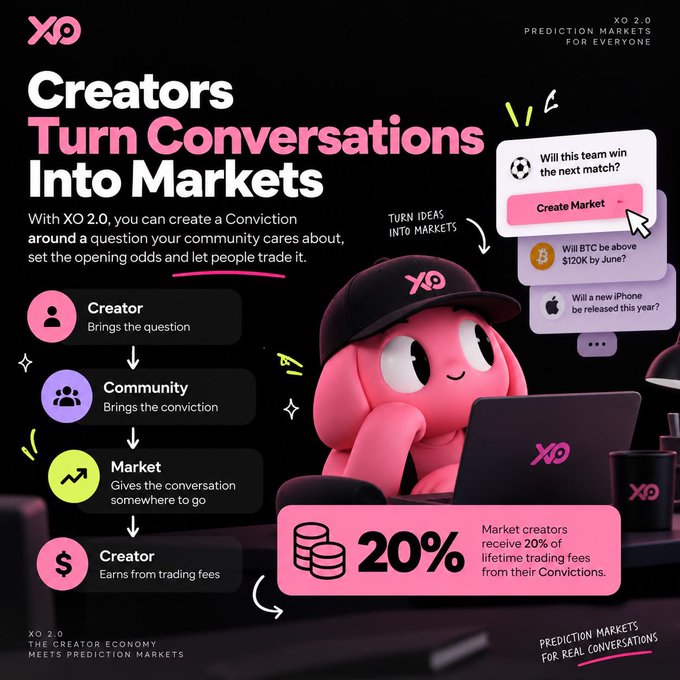 A promotional graphic for XO 2.0 Prediction Markets stating "Creators Turn Conversations Into Markets," featuring a pink mascot character wearing an XO cap at a laptop, with sections explaining how creators, communities, and markets interact, noting creators earn 20% of lifetime trading fees.