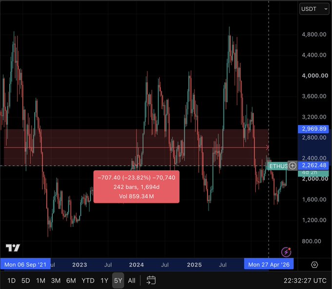 TradingView 5-year chart of ETHUSDT showing a significant drop of -707.40 (-23.82%) to 2,262.48, ranging from 2,000 to 4,800, with price action falling through a highlighted resistance zone.