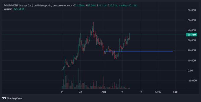 A TradingView chart displays the PONS/WETH (Market Cap) pair on Uniswap on a 4-hour timeframe, showing a strong uptrend from late July to mid-August, with the current market cap at $35.71M, volume of $225.614K, and a 15.13% gain, visually confirming the poster's claim of a 2x return on their entry.