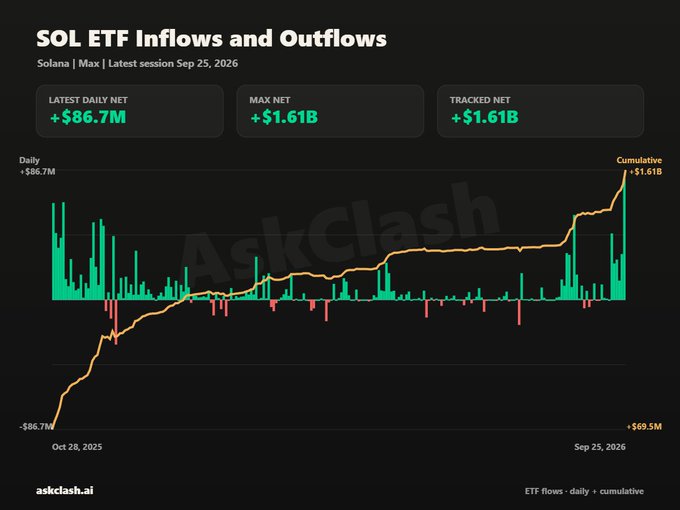 A chart titled "SOL ETF Inflows and Outflows" tracking Solana (SOL) ETF daily flows from Oct 28, 2025, to Sep 25, 2026, showing a record daily net inflow of +$86.7M and a cumulative tracked net of +$1.61B, with green bars indicating recent accelerating institutional demand that nearly matches ETH's $86.95M daily inflow.