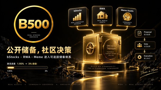 Gold-themed promotional graphic for 'B500' highlighting 'bStocks', 'RWA', and 'Meme Assets' with Chinese text '公开储备,社区决策' and 'Onchain Treasury' features.