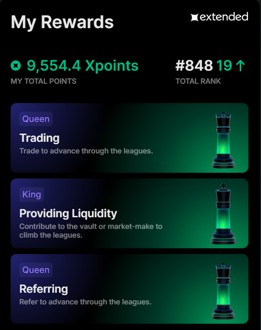 A 'My Rewards' dashboard from the 'extended' platform showing 9,554.4 Xpoints and rank #848, with league tiers for Trading (Queen), Providing Liquidity (King), and Referring (Queen), each represented by a glowing chess piece.