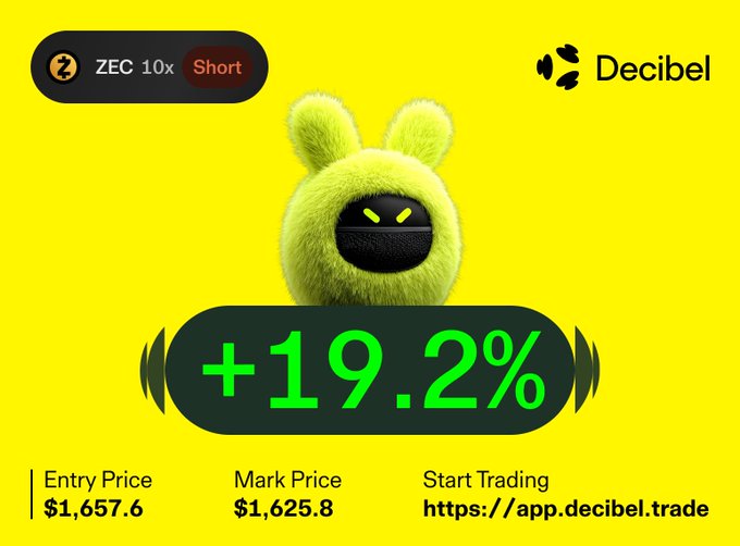 A bright yellow Decibel cryptocurrency trading advertisement featuring a green furry character, displaying ZEC 10x Short with a +19.2% gain, entry price $1,657.6, and mark price $1,625.8.