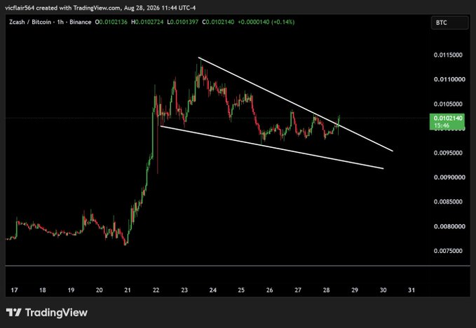A TradingView chart of Zcash/Bitcoin (ZEC/BTC) on Binance, showing a descending triangle pattern and text indicating it was created on Aug 28, 2026.