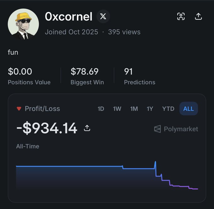 A Polymarket profile for user '0xcornel' (joined Oct 2025) shows 'fun' as the bio, with stats including $0.00 Positions Value, $78.69 Biggest Win, 91 Predictions, and an All-Time Profit/Loss of -$934.14.