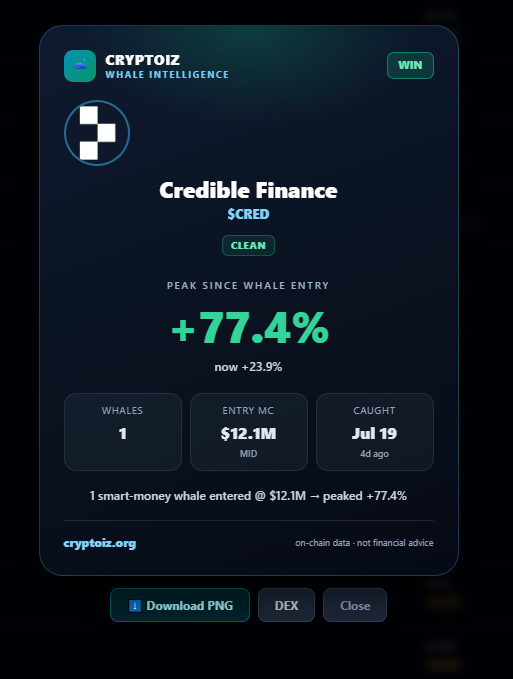 A crypto tracking card from 'CRYPTOIZ WHALE INTELLIGENCE' for 'Credible Finance ($CRED)' marked 'WIN', showing '+77.4%' peak since whale entry, with 1 whale, $12.1M entry market cap, and 'Jul 19' caught date.
