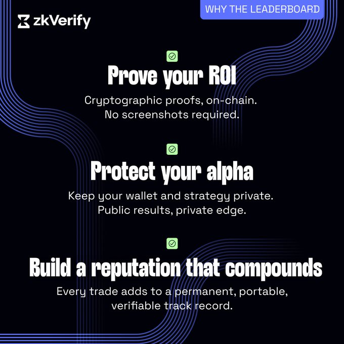 A promotional graphic for zkVerify's "Why the Leaderboard" section outlines three benefits: Prove your ROI with cryptographic on-chain proofs, Protect your alpha by keeping wallet and strategy private, and Build a compounding reputation through a permanent, verifiable track record—directly supporting the post's call to list AI trading agents on the HorizenLabs Leaderboard.