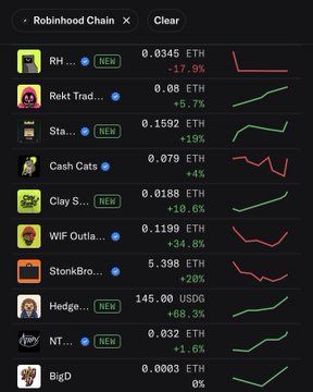 A mobile crypto tracking app showing tokens on the 'Robinhood Chain,' including RH (0.0345 ETH, -17.9%), Cash Cats, and BigD, each with price charts and percentage changes.