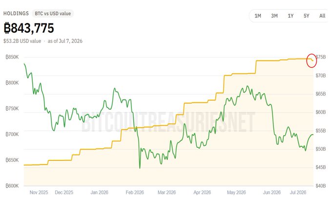 The image shows a BTC vs USD value chart from Bitcointreasuries.net displaying holdings of ₿843,775 ($53.2B USD) as of July 7, 2026, with the BTC price (green line) hovering around $700K and a red circle highlighting the slight dip at the most recent data point. This relates to the post about Michael Saylor's Strategy selling 3,588 BTC—the first sale from corporate holdings—as the chart visually marks the corresponding dip in BTC price caused by this unprecedented selling event.