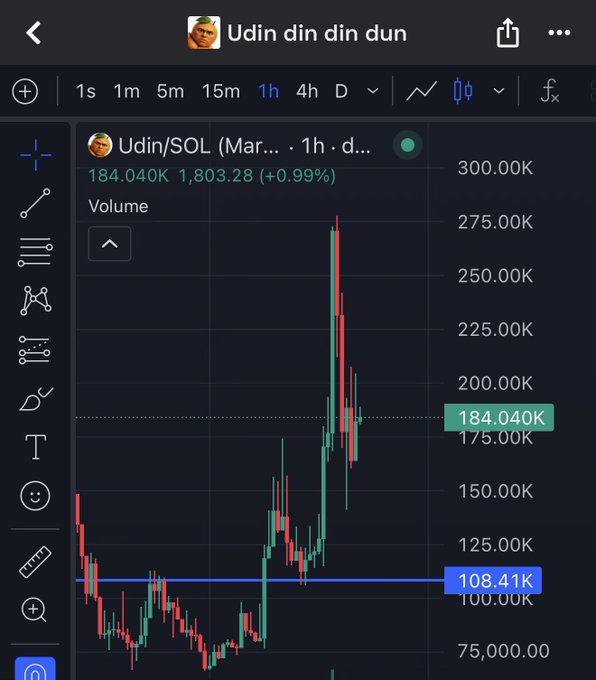 The image shows a cryptocurrency trading chart for Udin/SOL, currently at 184.040K. This aligns with the post's description of a new ATH for $Udin, which the author called at 55K.