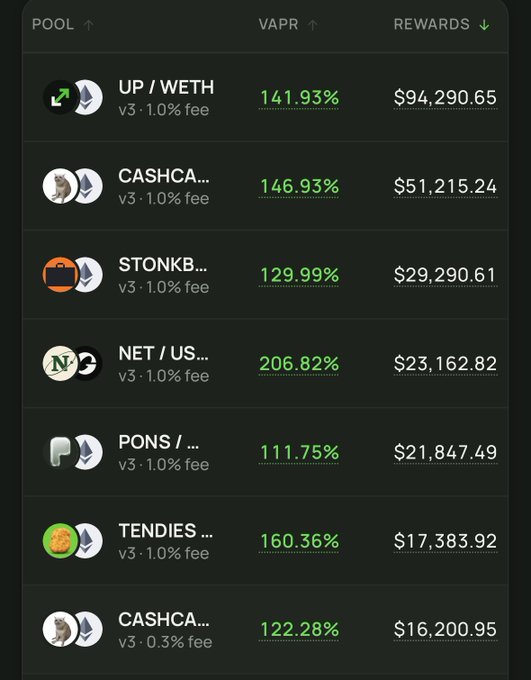 The image displays a table of DeFi liquidity pools showing their VAPR (Vote-APR) percentages and rewards, with UP/WETH leading at 141.93% VAPR and $94,290.65 in rewards, followed by pools like CASHCA... (146.93%, $51,215.24), STONKB... (129.99%, $29,290.61), NET/US... (206.82%, $23,162.82), PONS/... (111.75%, $21,847.49), TENDIES... (160.36%, $17,383.92), and another CASHCA... pool (122.28%, $16,200.95). This relates to the post by illustrating the lucrative yields available to $UP holders who lock their tokens for veUP to vote and earn a share of UponRh's revenue, with UP/WETH being the platform's primary fee-generating pool.