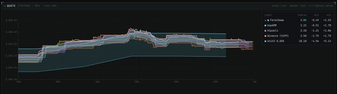 This image shows a screenshot of an Excel chart, with a bar graph displaying various data points connected by lines. The chart spans across multiple columns and rows, providing a detailed view of the information. Below the screenshot, there is a post that reads "Explore what the connection unlocks below". It appears to be a statement encouraging viewers to investigate further into the relationship between the elements in the Excel chart displayed on the screen.