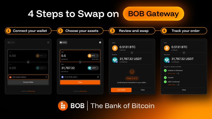 Infographic titled '4 Steps to Swap on BOB Gateway' showing a four-step process: Connect your wallet, Choose your assets, Review and swap, and Track your order, with the tagline 'BOB | The Bank of Bitcoin'.