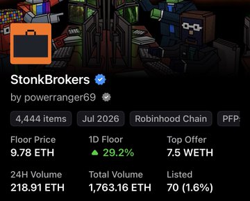The screenshot displays the StonkBrokers NFT collection on OpenSea, showing 4,444 items at a floor price of 9.78 ETH with 218.91 ETH in 24H volume, created by powerranger69. The image's strong trading metrics and active marketplace activity visually reinforce the post's message that NFT value follows execution and building culture, not market sentiment—evidenced by this collection maintaining liquidity and engagement regardless of broader crypto conditions.