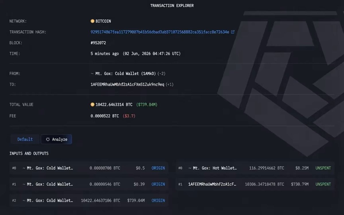 The image shows a screenshot of a website that displays information about Mt Gox, an online exchange where users can buy and sell Bitcoins for various amounts. The website features two columns with different values, one representing Bitcoin cash and the other showing the current value in US dollars, which is $739 million. This information suggests a significant drop in Bitcoin's worth within just six months. The post on this website warns of potential volatility in the cryptocurrency market due to Mt Gox's previous major transaction.