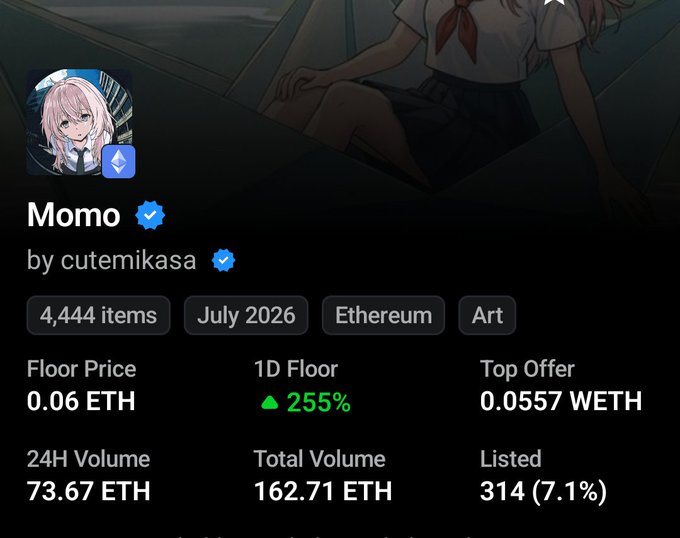 The image shows an NFT collection page for "Momo" by cutemikasa, featuring an anime-style pink-haired character, with a floor price of 0.06 ETH and a green 255% increase in the 1-day floor price metric, supporting the post's claim of a 255% surge. The collection has 4,444 items on Ethereum with 73.67 ETH in 24-hour volume.