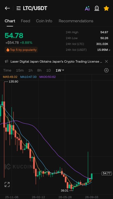 A KuCoin LTC/USDT weekly chart shows Litecoin trading at $54.78 (+8.88%), with a low of $39.31 and a high of $135.90, forming a long-term base after a steep decline. The caption's bullish sentiment about an imminent breakout aligns with the chart's recent green weekly candle bouncing sharply off the $39.31 support, hinting at early reversal momentum toward higher levels.