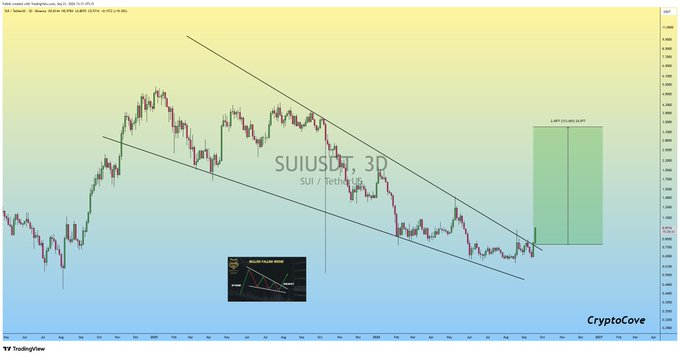 A TradingView chart of $SUI/USDT on the 3D timeframe shows the cryptocurrency breaking out of a descending channel pattern, with a projected target box of 5.547-5.972 displayed on the right side, aligning with the post's bullish "Train has left the Station" sentiment.