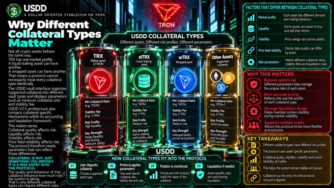 An infographic about USDD stablecoin titled 'Why Different Collateral Types Matter' detailing TRX, stTRX, wTRX, and Other Assets collateral types, their risk profiles, liquidity, volatility, and key takeaways within the Tron ecosystem.
