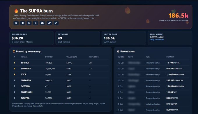 A dashboard titled "The SUPRA burn" tracks community token burns, showing 186.5k SUPRA burned by members, $36.20 total value burned across 49 payments, and lists top contributors like $SUPRA (186,500), $MUMMY (18,634,301), and $TCP (39,665) alongside recent burn transactions for Pro memberships and wallet verifications.