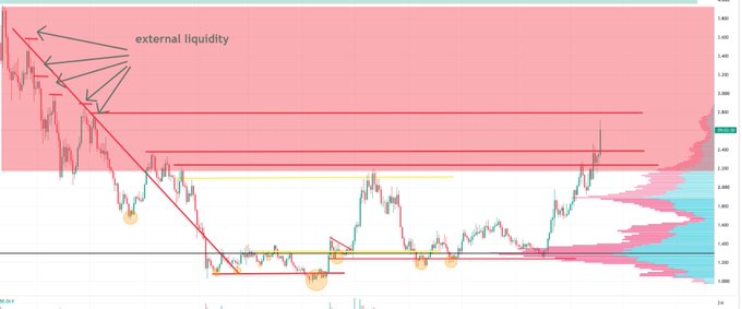 A candlestick chart of $PENDLE annotated with "external liquidity" arrows pointing to overhead resistance levels (~$0.45-0.55 range), highlighting volume profile and key support zones around $0.40, illustrating the significant upside move referenced in the post's claim of 100%+ gains from lowest entries.