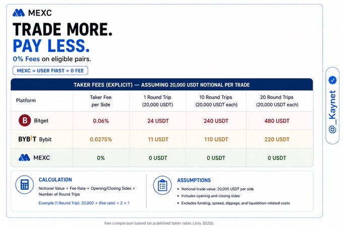 An infographic from MEXC comparing taker fees across platforms shows MEXC offering 0% fees versus Bitget at 0.06% and Bybit at 0.0275%, assuming 20,000 USDT notional per trade.