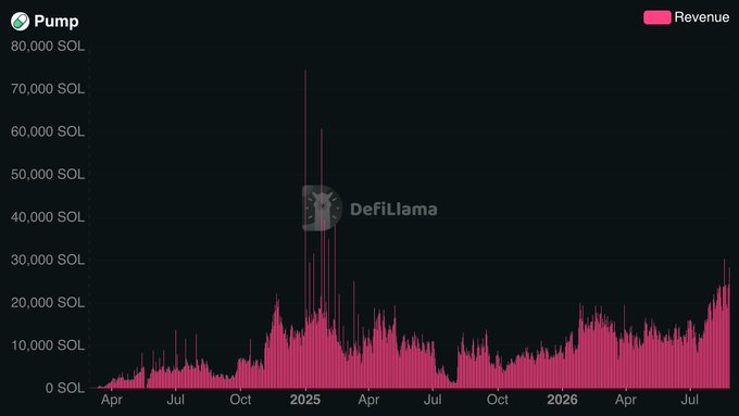 A DefiLlama bar chart tracks 'Pump' revenue in SOL from April through July, showing a major spike near early 2025.