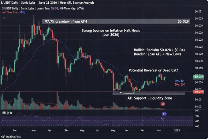 A daily TradingView chart of $S/USDT on Sonic Labs (Juarn Term $1.03, ATH) from June 28, 2026, showing a 97.7% drawdown from the $0.029 ATH, with annotations highlighting a strong bounce on inflation halt news, key EMA 50/200 levels, and critical ATL support around $0.019 where the price must reclaim $0.028–$0.04 for a bullish reversal or risk new lows. The chart visually reinforces the post's cautionary view of Sonic Labs, illustrating the steep price decline that follows the bullish fundamentals.