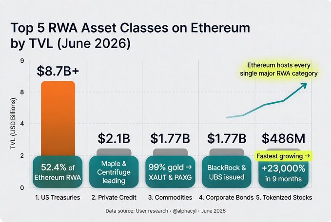The image displays a bar graph that shows the top 5 RWA asset classes by US Treasuries, private credit, Maple & Centrifuge leading, commodities, XAUT & PAXG, and Corporate Bonds & UBS issued, along with the fastest growing asset class. It also includes information about the Bitcoin/Ethereum relationship as an asset in a cryptocurrency like Bitcoin Cash that is rapidly gaining popularity among Ethereum hosts who are putting their money into it due to its value appreciation.